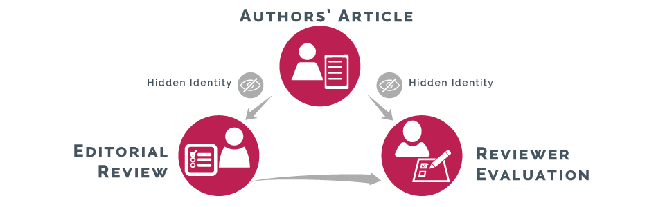 Article and peer review management